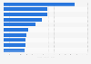 Leading video apps in Google Play in the Netherlands 2019, by revenue