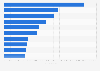 Leading Android health apps in Sweden 2019, by downloads