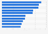 Leading iPhone gaming publishers in Canada in 2018, by downloads