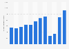 Number of outbound trips made from Portugal 2012-2017