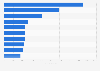 Leading Android health apps in Norway 2019, by downloads