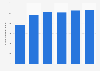 Number of outbound trips made from Romania 2012-2015