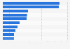 Leading Android health apps in Google Play in Finland 2019, by downloads