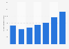 Number of outbound trips made from Slovakia 2012-2018