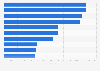 Leading iPad shopping apps in Apple App Store in the Netherlands 2018, by downloads