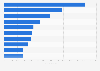 Leading lifestyle apps in Google Play in Norway 2019, by downloads
