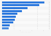 Leading lifestyle apps in Google Play in Sweden 2019, by downloads