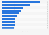 Leading music and audio apps in Google Play in Denmark 2018, by downloads