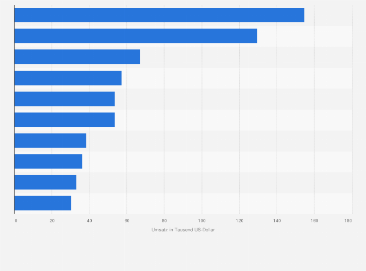 Statistik: Ranking der erfolgreichsten iPhone-Apps in der Kategorie Nachrichten nach Umsatz in Deutschland im September 2022 (in 1.000 US-Dollar)