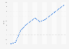 Estonia: gross domestic product (GDP) per capita in PPS 2005-2017