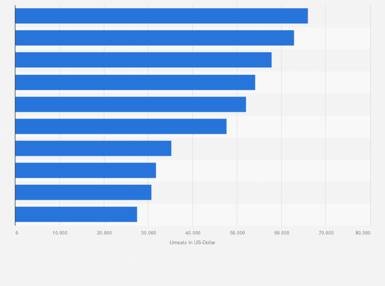 Statistik: Ranking der erfolgreichsten iPhone-Apps in der Kategorie Shopping nach Umsatz in Deutschland im September 2022 (in US-Dollar)