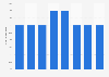 Per capita expenditure on pastries in Belgium 2008-2015