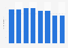 Per capita consumption of buns in Belgium 2008-2015