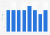 Per capita consumption of pastries in Belgium 2008-2015