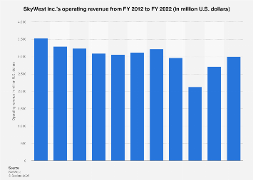SkyWest - operating revenue 2012-2017