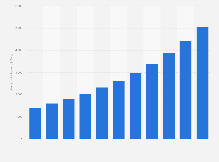 Statistik: Umsatz auf dem Markt für Companion Diagnostics weltweit in den Jahren 2014 bis 2024 (in Millionen US-Dollar)
