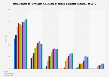 Market share of Norwegian Air Shuttle 2007-2016, by airport