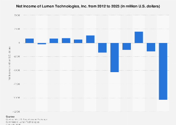 Centurylink Net Login >> Centurylink Net Income 2012 2018 Statista Centurylink Net Login >> Centurylink Net Income 2012 2018 Statista