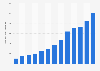 Digital ad spend in New Zealand 2007-2016