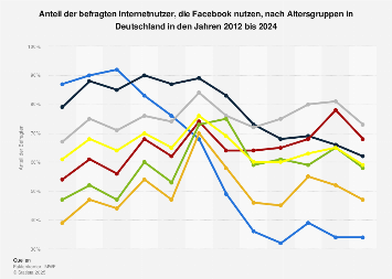 Umfrage zur Nutzung von Facebook nach Altersgruppen in Deutschland 2017