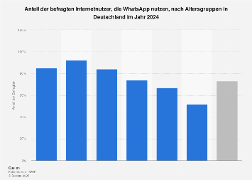 Umfrage zur Nutzung von WhatsApp nach Altersgruppen in Deutschland 2017
