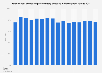 Voter turnout of national parliamentary elections in Norway 1945-2017