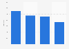 Italy: children books co-edition with foreign publishers 2011-2014
