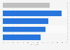 Opinion on networking difficulties for business women in the GCC by country 2014
