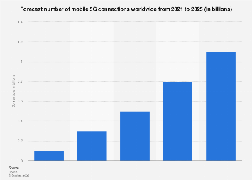 5G mobile connections worldwide 2021-2025