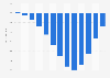 Accroissement démographique de la Bosnie-Herzégovine 2005-2017