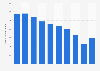 Number of departures performed by SkyWest 2012-2018