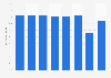 Passenger load factor of SkyWest 2014-2018