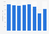 Passenger revenue of SkyWest 2014-2018