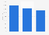 Average transaction value of online merchants in Belgium 2015-2017