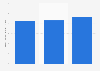 Revenue per available seat miles of Sky West 2014-2016