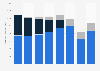 Operating revenue of SkyWest by segment 2014-2018