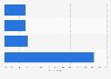 France: share of daily social media users among internet users 2016, by platform