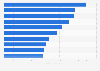 Global compost and digestion waste generated per capita by select country 2015