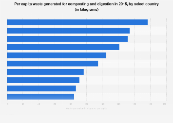 Per capita waste generation for compost and digestion by select country ...
