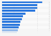 Time Inc.: circulation of magazines 2016