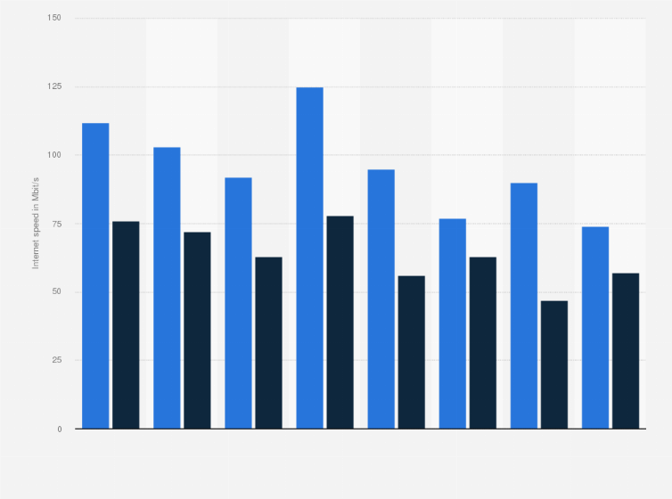 Statistic: Average fiber internet speed in Sweden in 2017, by operator (in Mbit/s)