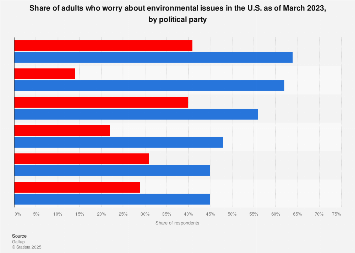 American worries about environmental issues by political party 2017