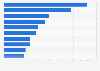 Application number for recognition of foreign education in Norway 2016, by country