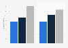 Edinburgh Festivals: net economic output in 2010 and 2015