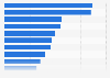 Leading publishers based on number of magazine titles in Belgium 2018