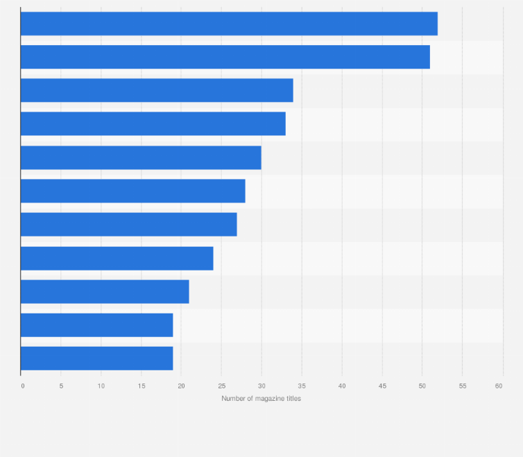 Belgium Number Of Magazine Titles By Sales House March 18 Statista Belgium Number Of Magazine Titles By Sales House March 18 Statista