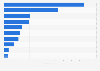 London event tourism: domestic overnight visitor spend on events 2015, by type