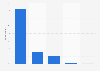 Preferred frequency of being contacted by gyms via email Australia 2014