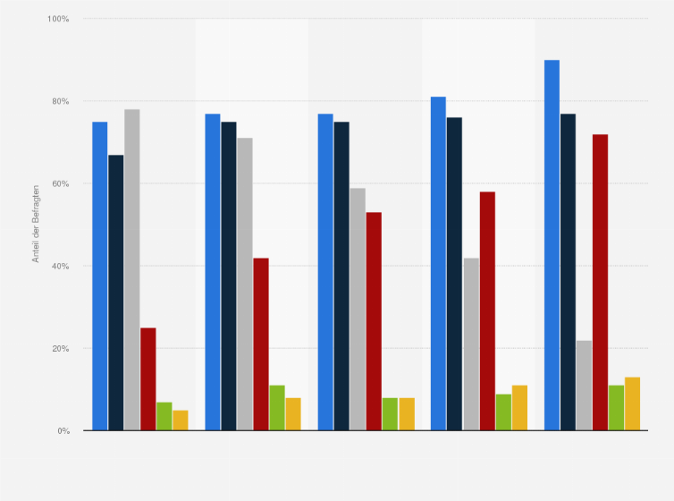 Statistik: Welche dieser Medien haben Sie gestern genutzt, egal, ob es nur kurz war und unabhängig davon, ob das zu Hause war oder nicht?
