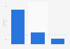 London event tourism: gross value added 2015, by visitor type